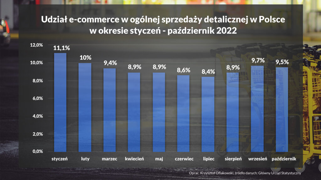 E-commerce w logistyce - Polska