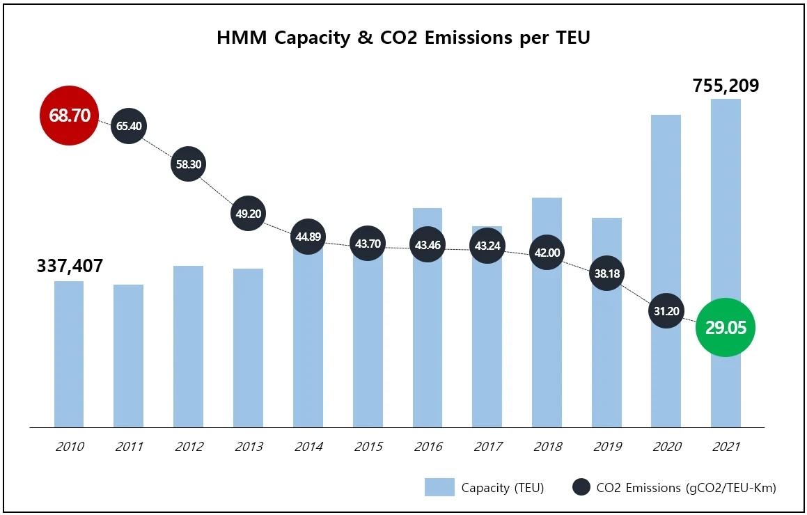 HMM zmniejszyło emisje dwutlenku węgla o połowę w ciągu dekady