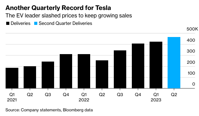 Tesla — rośnie sprzedaż aut elektrycznych