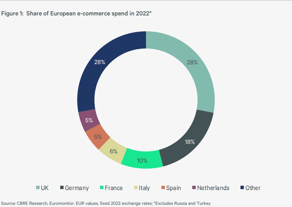 Sześć największych rynków e-commerce w Europie generuje 72% wydatków 