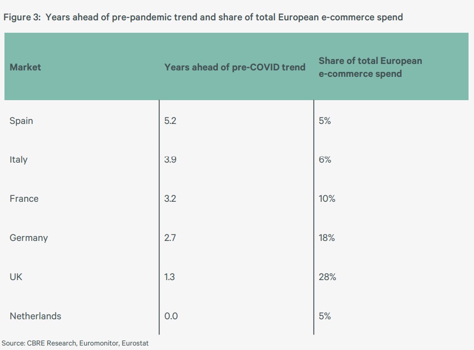 Sześć największych rynków e-commerce w Europie generuje 72% wydatków 