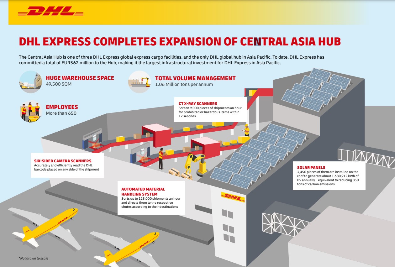 DHL Express rozbudował swój węzeł lotniczy w Hongkongu