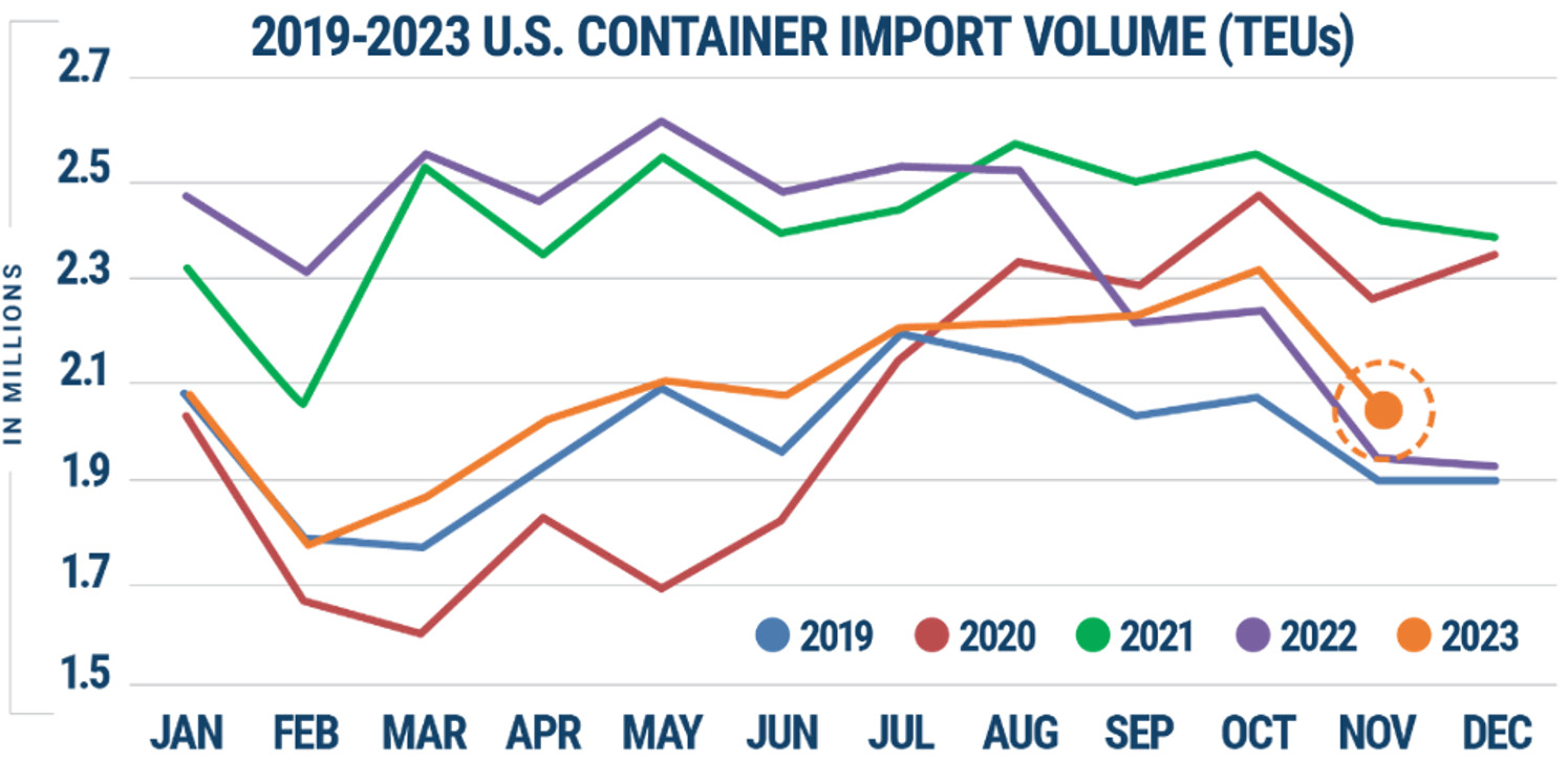Import do USA spowolniony sezonowością i kryzysem w Kanale 