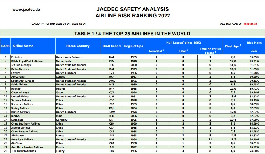 Światowe lotnictwo jest bezpieczniejsze! No oprócz Rosji